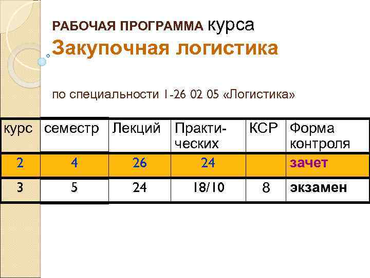 РАБОЧАЯ ПРОГРАММА курса Закупочная логистика по специальности 1 -26 02 05 «Логистика» курс семестр