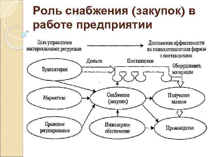 Роль снабжения (закупок) в работе предприятии 