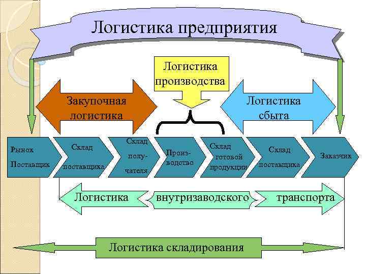 Логистика предприятия Логистика производства Закупочная логистика Рынок Поставщик Склад поставщика Логистика сбыта Склад получателя