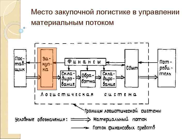 Место закупочной логистике в управлении материальным потоком 