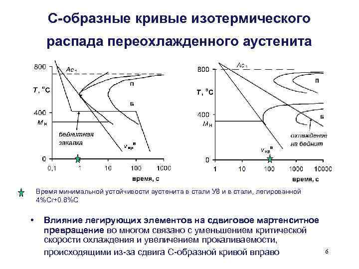 S образная диаграмма