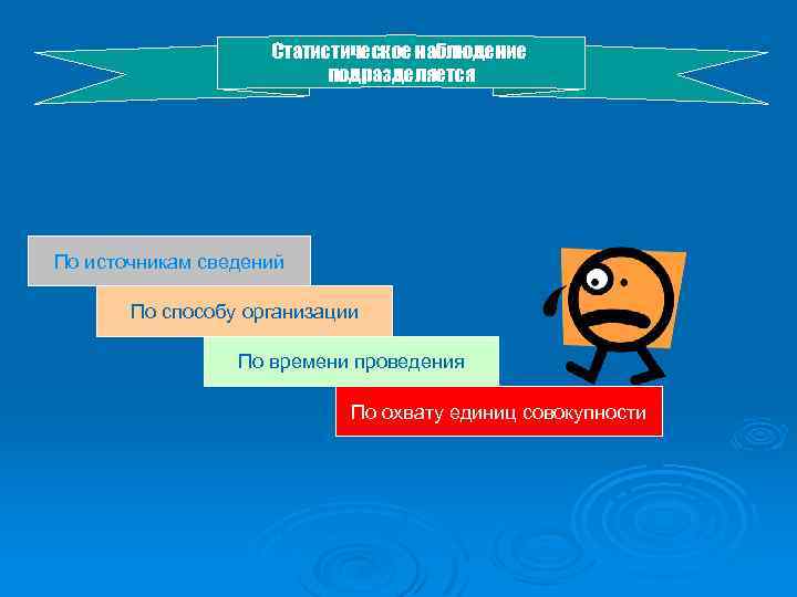 Статистическое наблюдение подразделяется По источникам сведений По способу организации По времени проведения По охвату