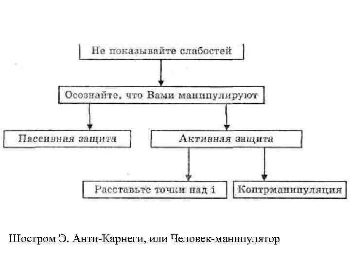 Шостром Э. Анти Карнеги, или Человек манипулятор 