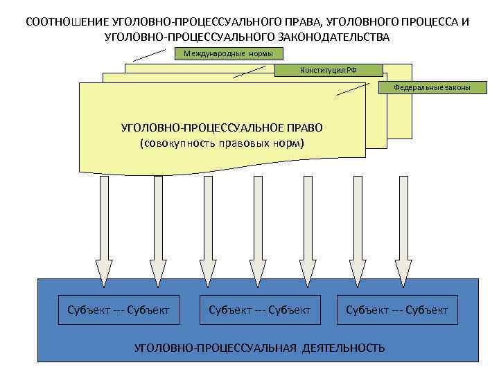 Организация уголовно процессуальной деятельности