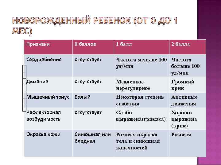 Признаки 0 баллов 1 балл Сердцебиение отсутствует Частота меньше 100 Частота уд/мин больше 100