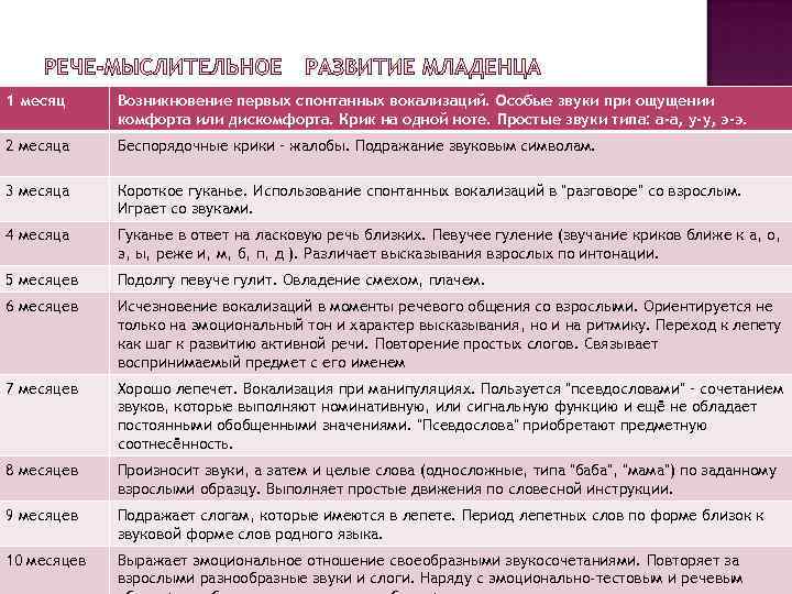 1 месяц Возникновение первых спонтанных вокализаций. Особые звуки при ощущении комфорта или дискомфорта. Крик
