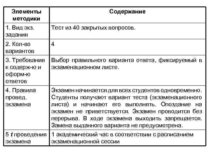 Элементы методики Содержание 1. Вид экз. задания Тест из 40 закрытых вопросов. 2. Кол-во