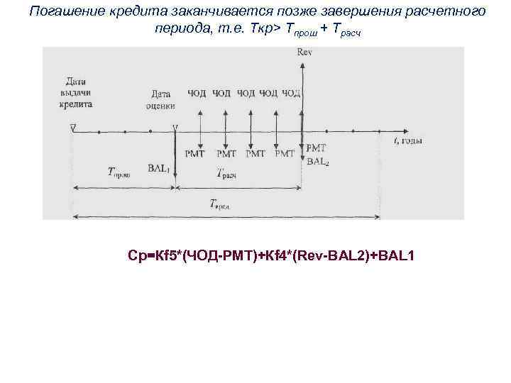Погашение кредита заканчивается позже завершения расчетного периода, т. е. Ткр> Тпрош + Трасч Cр=Кf