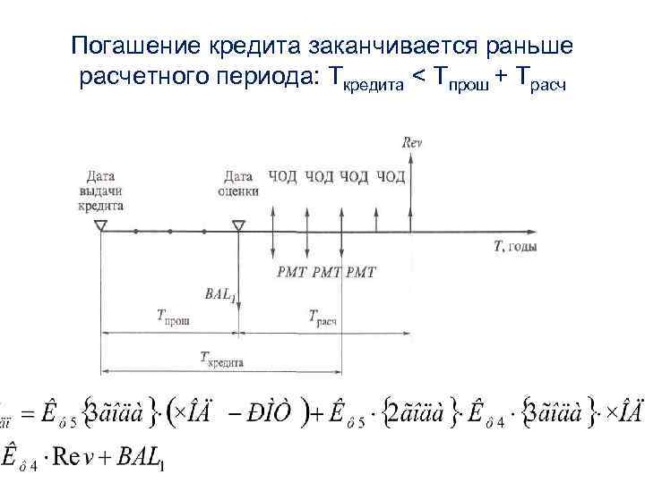 Погашение кредита заканчивается раньше расчетного периода: Ткредита < Тпрош + Трасч 