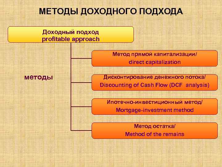 МЕТОДЫ ДОХОДНОГО ПОДХОДА Доходный подход profitable approach Метод прямой капитализации/ direct capitalization методы Дисконтирование
