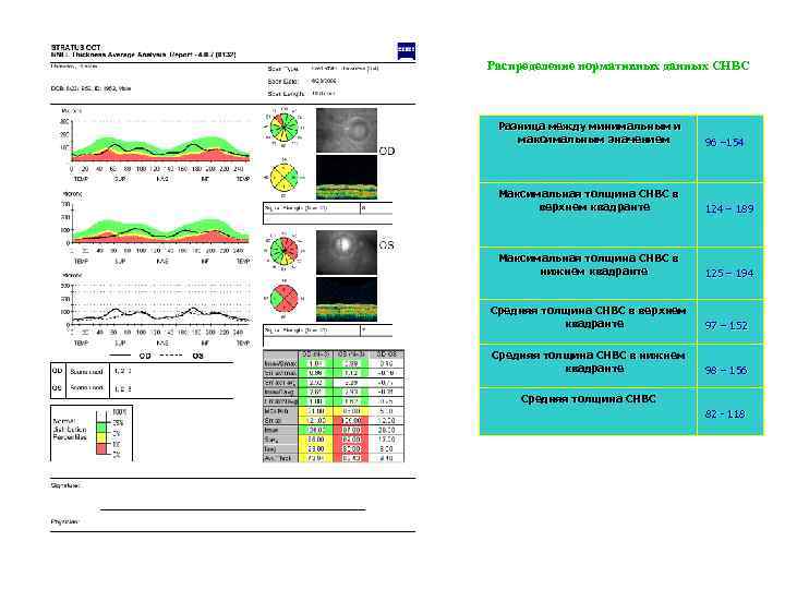 Распределение нормативных данных СНВС Разница между минимальным и максимальным значением 96 – 154 Максимальная