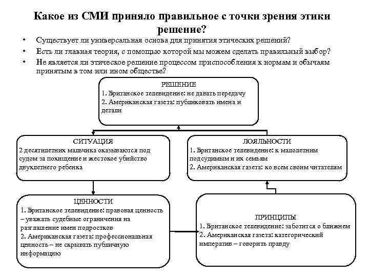  • • • Какое из СМИ приняло правильное с точки зрения этики решение?