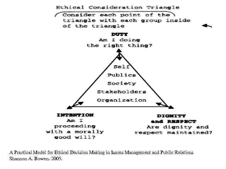 A Practical Model for Ethical Decision Making in Issues Management and Public Relations Shannon