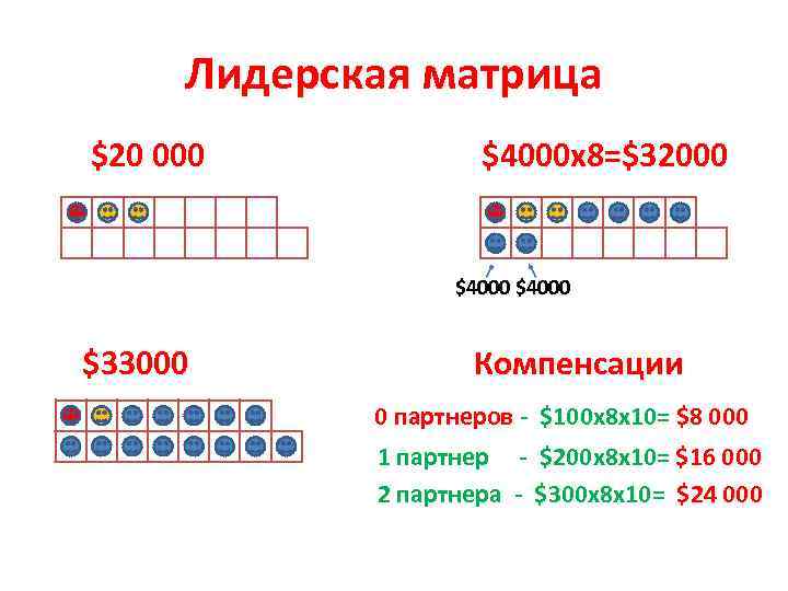 Лидерская матрица $20 000 $4000 x 8=$32000 $4000 $33000 Компенсации 0 партнеров - $100