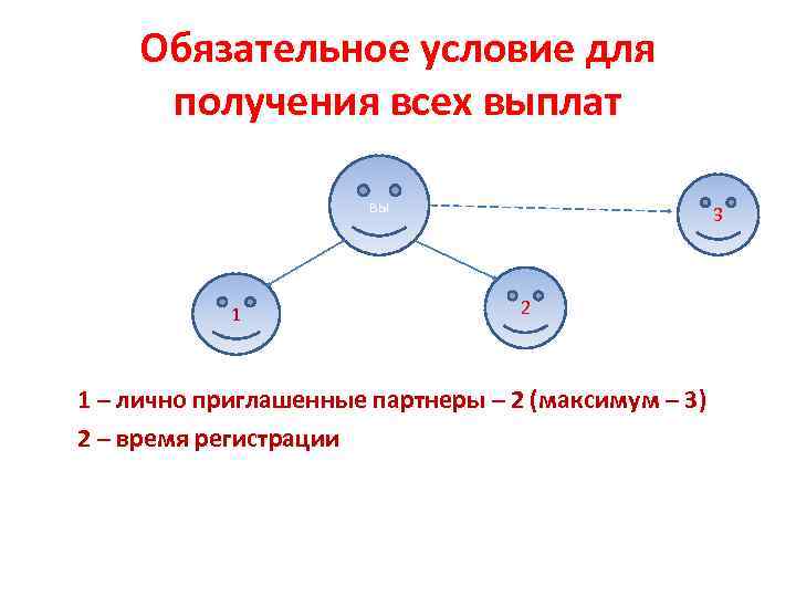 Обязательное условие для получения всех выплат вы 1 3 2 1 – лично приглашенные
