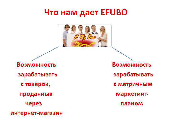 Что нам дает EFUBO Возможность зарабатывать с товаров, проданных через интернет-магазин Возможность зарабатывать с