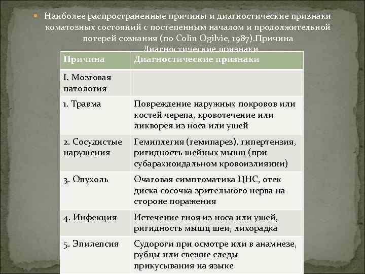  Наиболее распространенные причины и диагностические признаки коматозных состояний с постепенным началом и продолжительной