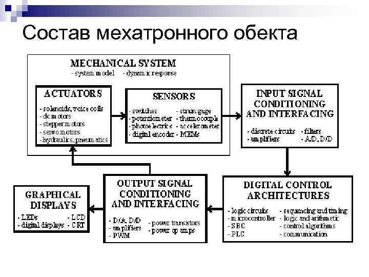 Состав мехатронного обекта 