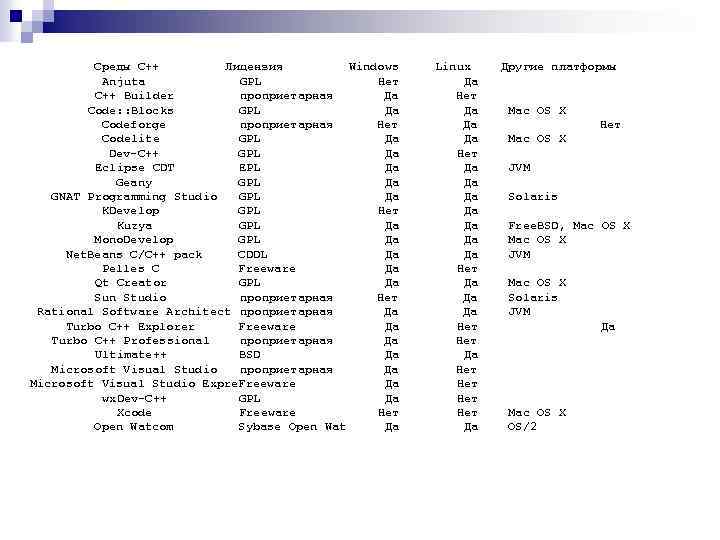 Среды С++ Лицензия Windows Anjuta GPL Нет C++ Builder проприетарная Да Code: : Blocks