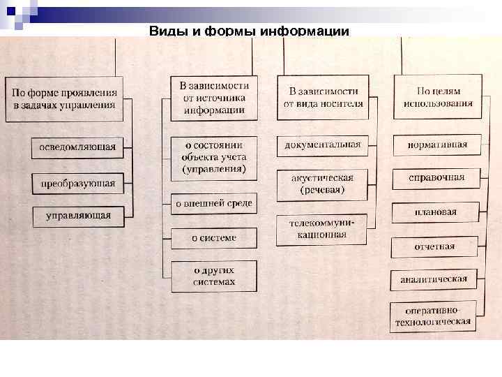 Виды и формы информации 