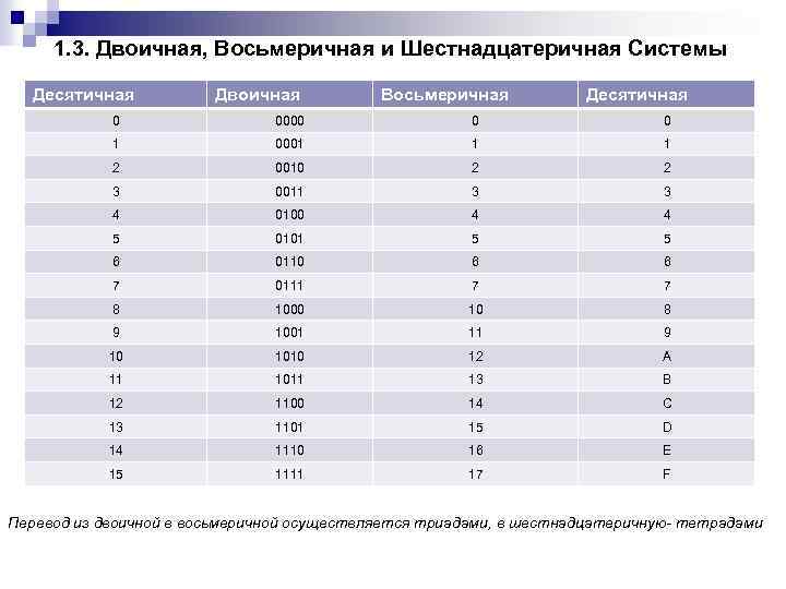 1. 3. Двоичная, Восьмеричная и Шестнадцатеричная Системы Десятичная Двоичная Восьмеричная Десятичная 0 0000 0