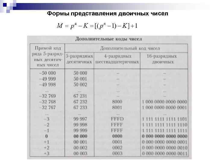 Формы представления двоичных чисел 