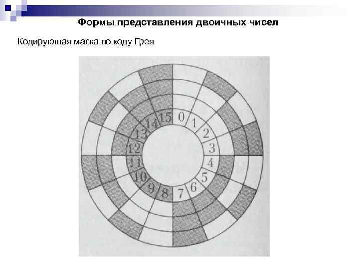 Формы представления двоичных чисел Кодирующая маска по коду Грея 