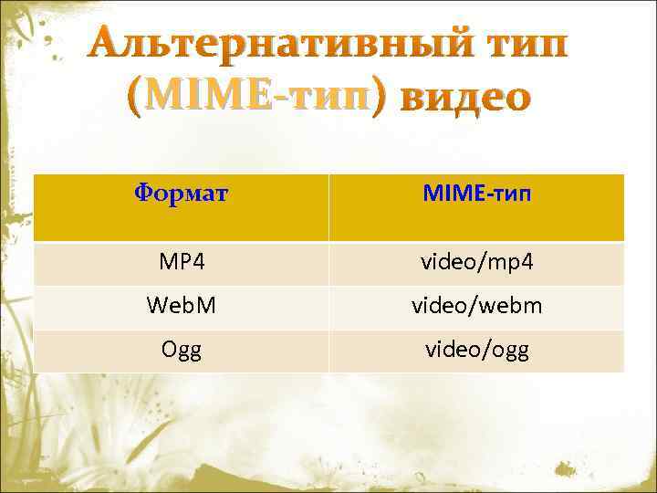 Альтернативный тип (MIME-тип ) видео MIME- Формат MIME-тип MP 4 video/mp 4 Web. M