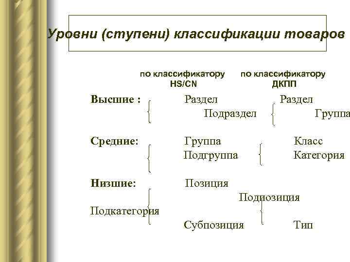 Ступени уровни. Ступени классификации товаров. Высшей ступенью классификации товаров является. Высшими ступенями классификации являются. Средними ступенями классификации являются.