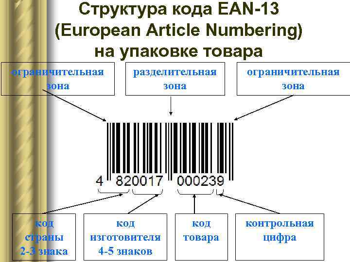 Структура кода EAN-13 (European Article Numbering) на упаковке товара ограничительная зона код страны 2