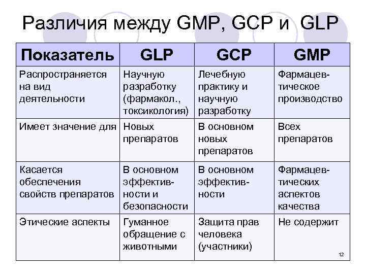 Различия между GMP, GСP и GLP Показатель Распространяется на вид деятельности GLP Научную разработку