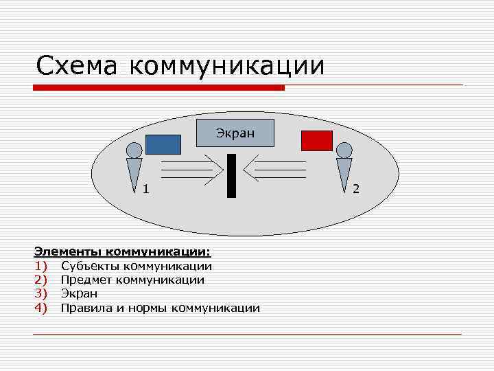 Схема коммуникации Экран 1 Элементы коммуникации: 1) Субъекты коммуникации 2) Предмет коммуникации 3) Экран