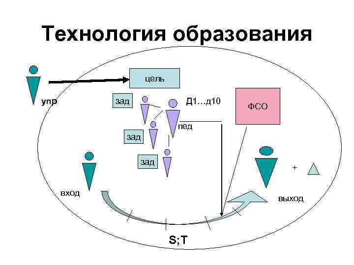 Технология образования цель зад упр Д 1…д 10 ФСО пед зад + вход выход