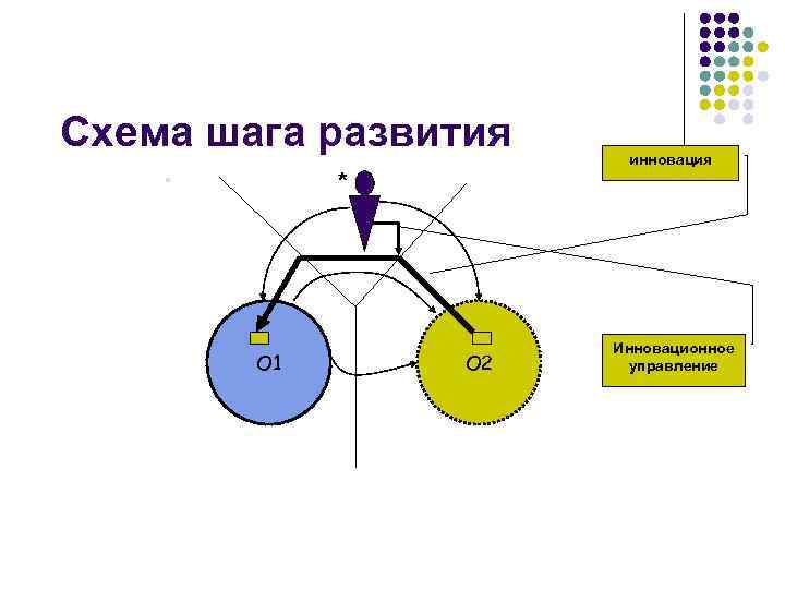 Схема шага развития * § О 1 О 2 инновация Инновационное управление 