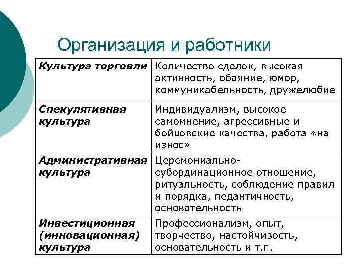 Организация и работники Культура торговли Количество сделок, высокая активность, обаяние, юмор, коммуникабельность, дружелюбие Спекулятивная