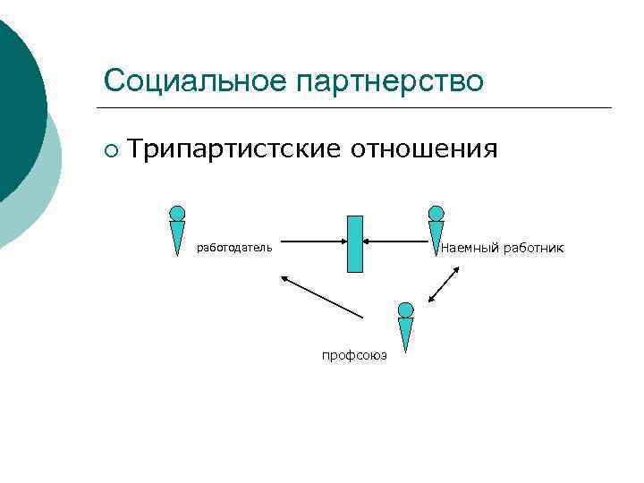 Социальное партнерство ¡ Трипартистские отношения Наемный работник работодатель профсоюз 