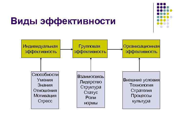 Виды эффективности Индивидуальная эффективность Способности Умения Знания Отношения Мотивация Стресс Групповая эффективность Организационная эффективность