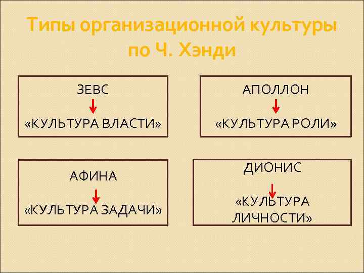 Типы организационной культуры по Ч. Хэнди ЗЕВС АПОЛЛОН «КУЛЬТУРА ВЛАСТИ» «КУЛЬТУРА РОЛИ» АФИНА «КУЛЬТУРА