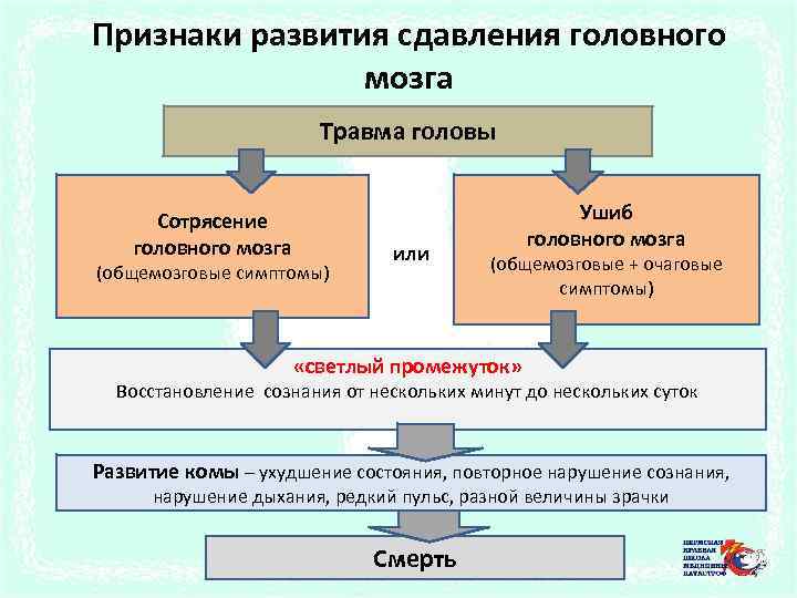 Признаки развития сдавления головного мозга Травма головы Сотрясение головного мозга (общемозговые симптомы) или Ушиб