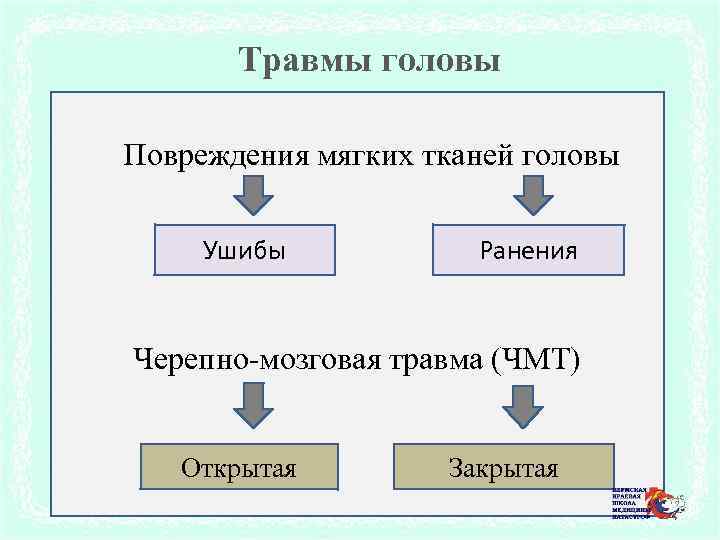 Травмы головы Повреждения мягких тканей головы Ушибы Ранения Черепно-мозговая травма (ЧМТ) Открытая Закрытая 