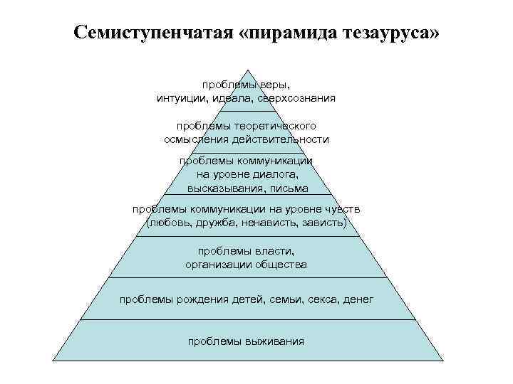 Семиступенчатая «пирамида тезауруса» проблемы веры, интуиции, идеала, сверхсознания проблемы теоретического осмысления действительности проблемы коммуникации