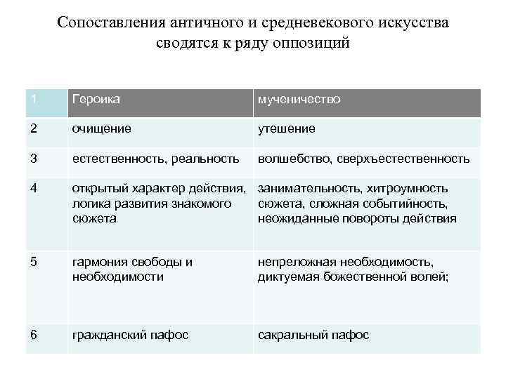 Сопоставления античного и средневекового искусства сводятся к ряду оппозиций 1 Героика мученичество 2 очищение