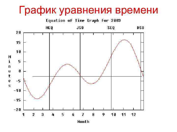 График уравнения времени 