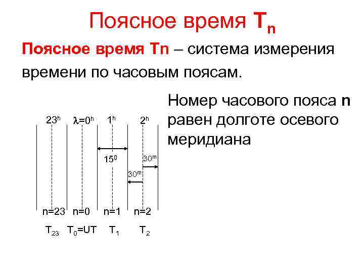 Поясное время Tn – система измерения времени по часовым поясам. 23 h l=0 h
