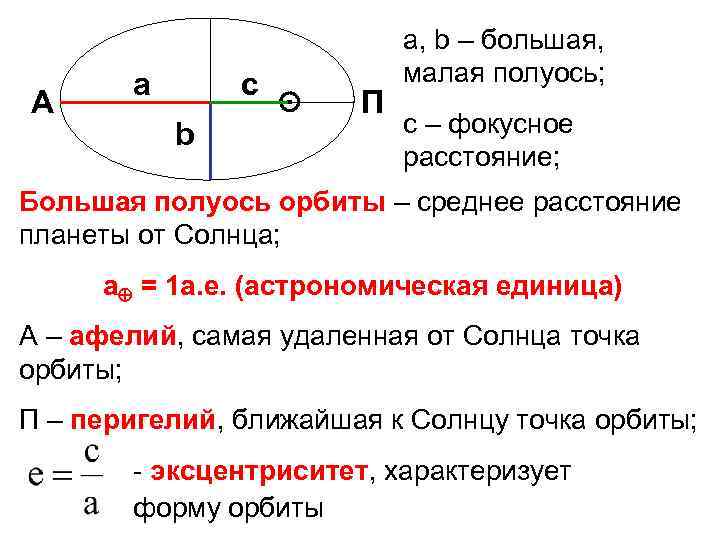 A а c b ⊙ П a, b – большая, малая полуось; с –