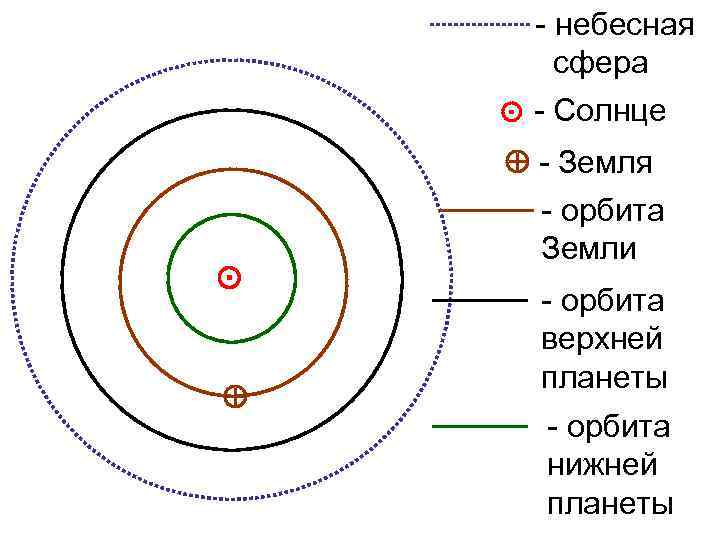 Планеты верхней орбиты. Сферы солнца. Орбита верхней планеты это. Конфигурация нижних планет верхнее соединение.