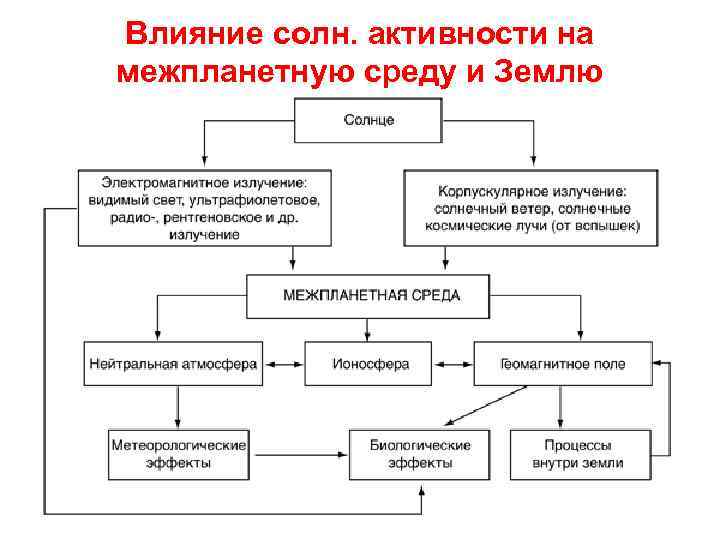 Влияние на активность. Влияние солнца на землю схема. Влияние солнечной активности на землю. Последовательность воздействия активности солнца на землю. Влияние солнца на землю таблица.