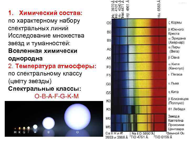Причина различия спектров звезд. Спектры и химический состав звезд. Спектры и спектральные классы звезд. Температурный спектр звёзд. Спектральные линии.
