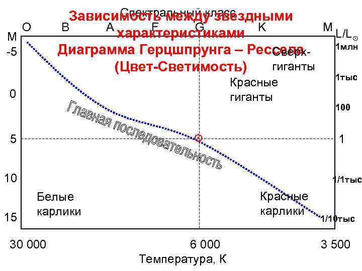 М -5 Спектральный класс Зависимость между звездными B A F G M характеристиками K