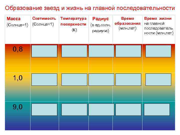 Образование звезд и жизнь на главной последовательности (Солнце=1) Светимость (Солнце=1) Температура поверхности (К) 0,